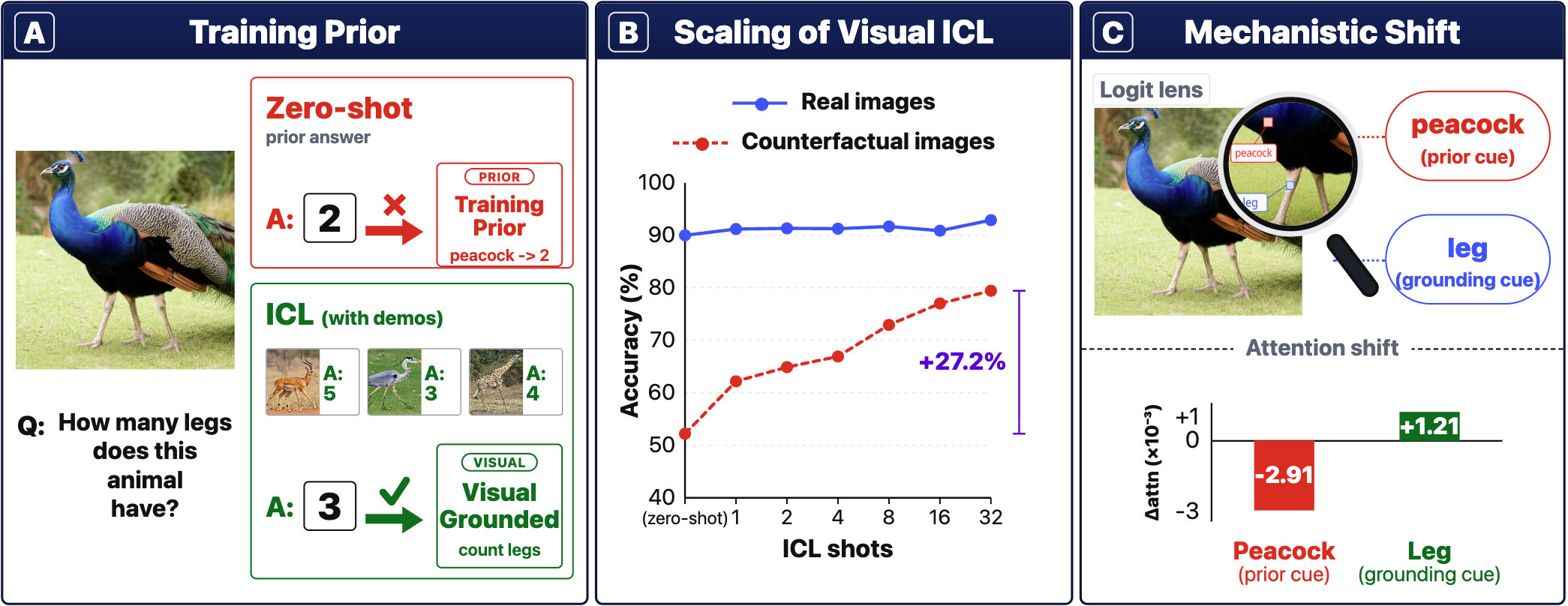 In-Context Learning Can Help Vision-Language Models Overcome Training Prior