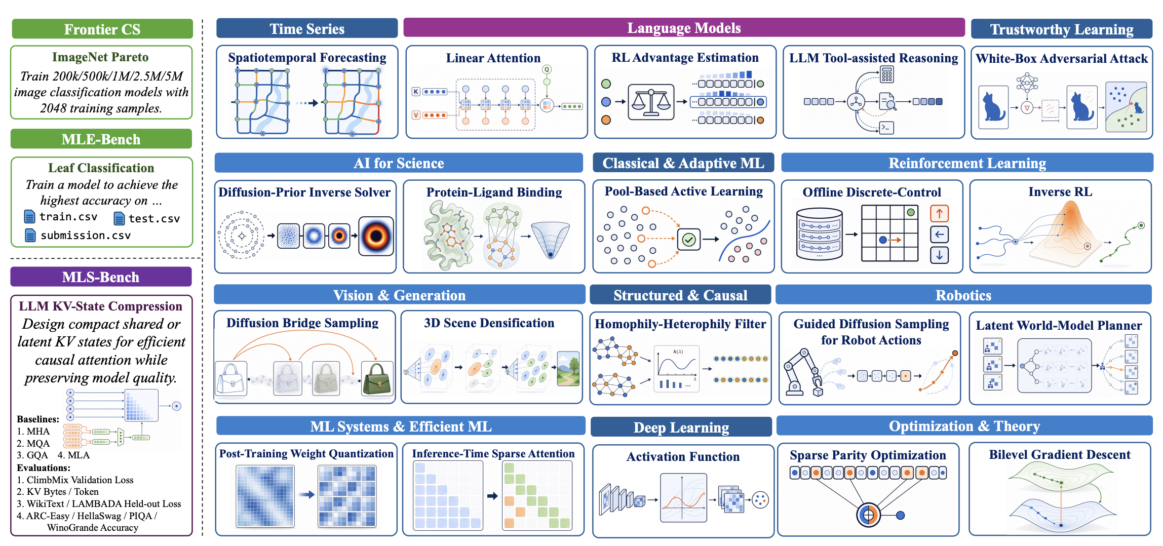 MLS-Bench: A Holistic and Rigorous Assessment of AI Systems on Building Better AI